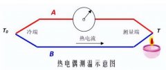 熱電偶種類(lèi)及結(jié)構(gòu)